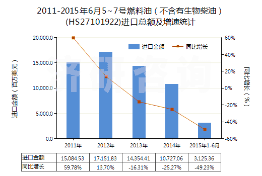 2011-2015年6月5~7號燃料油（不含有生物柴油）(HS27101922)進口總額及增速統(tǒng)計